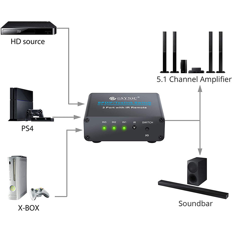 eSynic 3 X 1 Digital Optical Audio Switcher with IR Remote Control